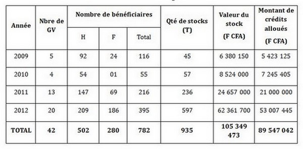 Données de la conduite du Warrantage dans la région Est